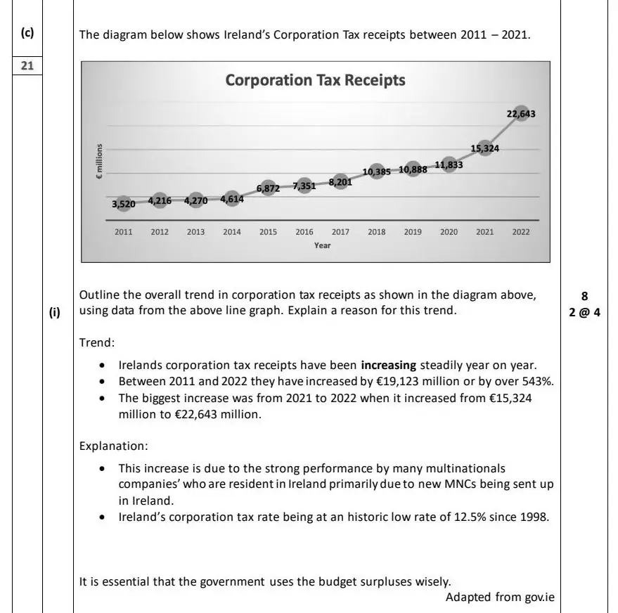 2024 Question 13 (a) & (b) marking scheme extract